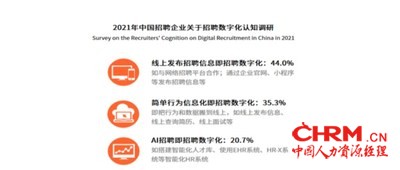 2021年中国招聘企业数字化认知调研