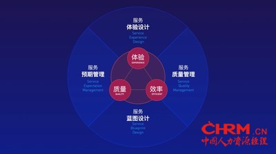 众合云科服务设计模型