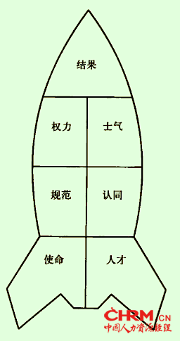 图1：火箭模型