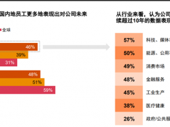 普华永道调查数据：2024年人力资源工作“破局”参考