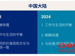 择业观转变下，薪酬待遇已经不是决定员工的去留的首要因素