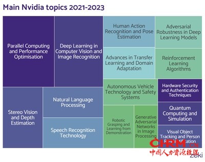 Main AI Topics for Nvidia (2021–2023).From 2021 to 2023, speech and human action recognition increased in im<em></em>portance. New areas of expertise, auto<em></em>nomous vehicles and quantum computing were also prioritised. Nvidia’s interest in auto<em></em>nomous vehicle technology was underscored by their investment in June 2024 in Waabi, a Canadian-ba<em></em>sed auto<em></em>nomous trucking startup. See full report for Nvidia topic focus for 2018-2020. Main AI Topics for Nvidia (2021–2023).From 2021 to 2023, speech and human action recognition increased in im<em></em>portance. New areas of expertise, auto<em></em>nomous vehicles and quantum computing were also prioritised. Nvidia’s interest in auto<em></em>nomous vehicle technology was underscored by their investment in June 2024 in Waabi, a Canadian-ba<em></em>sed auto<em></em>nomous trucking startup. See full report for Nvidia topic focus for 2018-2020.