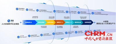 易路iBuilder智能体平台：覆盖人力资源全业务场景