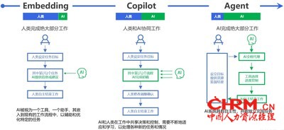 生成式AI人机协同演进过程 | 资料来源：腾讯研究院