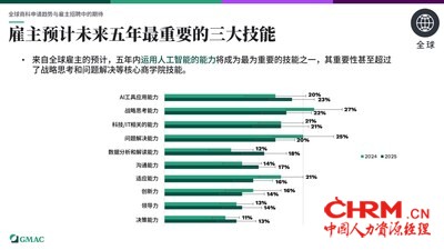全球雇主预计未来五年最重要的三大技能