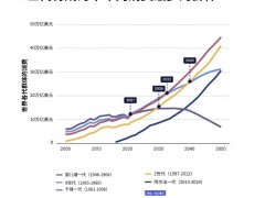 “X世代”成为全球最高消费群体