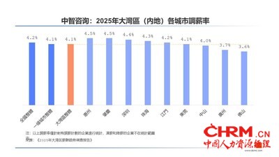 2025年大湾区(内地)各城市调薪率 2025年大湾区(内地)各城市调薪率