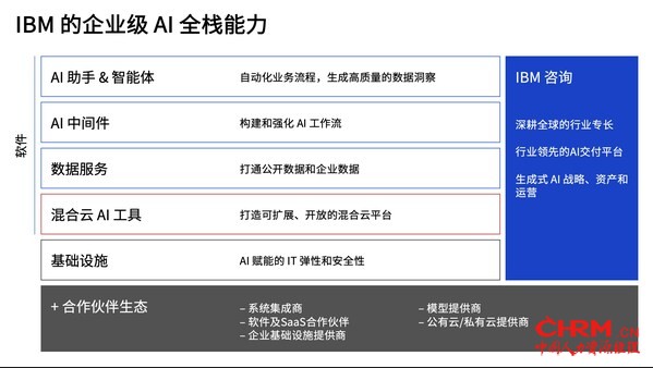 IBM的企业级AI全栈能力