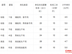 计件型基层员工薪酬福利设计全案