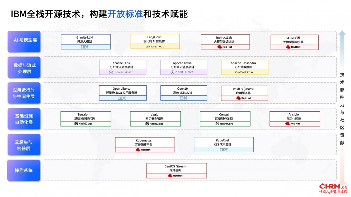 IBM 全栈开源技术