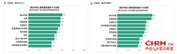 潜在申请人最希望在商学院培养的十大技能 潜在申请人最希望在商学院培养的十大技能