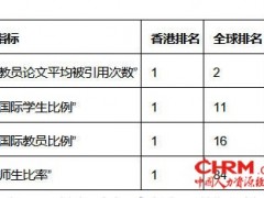 城大QS世界大学排名2027跃升至第52位 大幅攀升11位