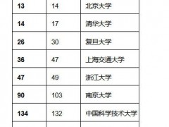 QS全球最佳大学榜单揭晓 中国高校排名