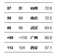 中国城市在2027年QS最佳留学城市排名中位次提升，国际化程度成为下一发展重点