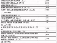 人力资源和社会保障事业发展“十五五”规划