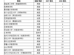 2027QS全球全日制MBA & 商科硕士排名