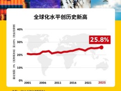 人工智能驱动全球贸易增长 全球化水平创历史新高