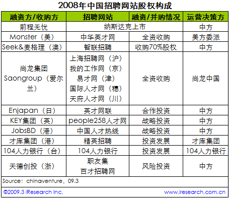 中国网络招聘市场的外资困境