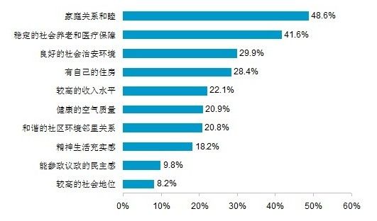 您眼中最能代表幸福感的指标 注:此题为多选题,各项比例之和大于100%。 您眼中最能代表幸福感的指标 注:此题为多选题,各项比例之和大于100%。
