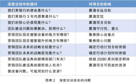 深度访谈涉及的问题