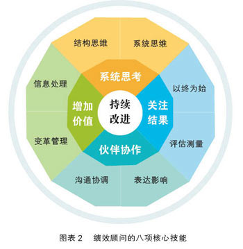 绩效顾问的八项核心技能