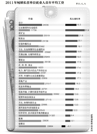 非私营单位工资是私营单位近2倍