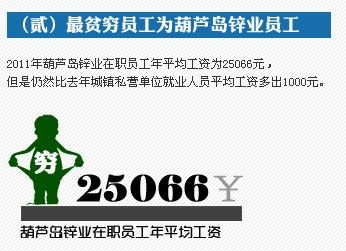 2011年央企工资:上市央企平均工资是私企4.2倍