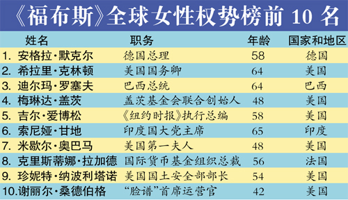 福布斯女性权势榜:德国总理默克尔连任全球一姐