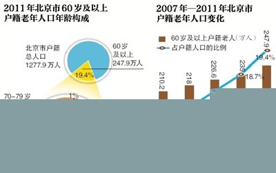 全国养老来源城乡差距大 两成老人主要靠养老金