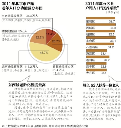 全国养老来源城乡差距大 两成老人主要靠养老金