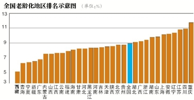 全国养老来源城乡差距大 两成老人主要靠养老金