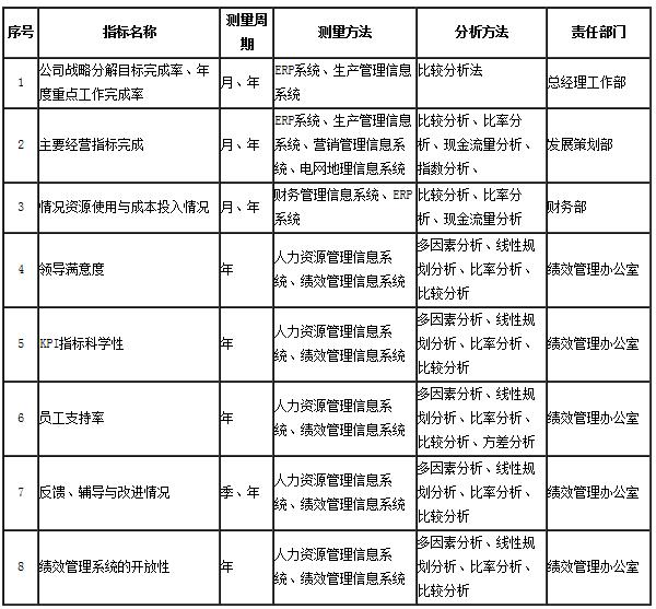 上述指标在公司层面的收集、整理和测量方式