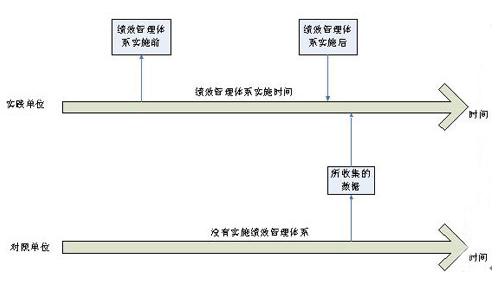 定量数据对比分析方式