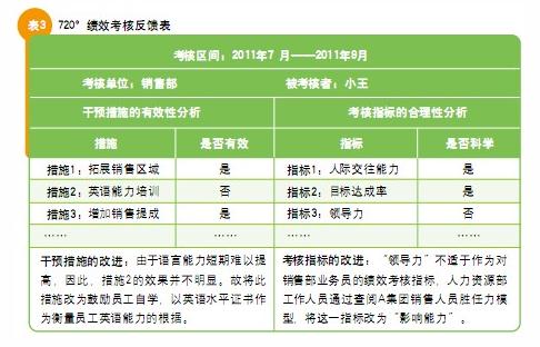 720°绩效考核法