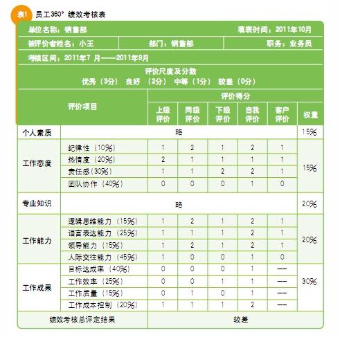 720°绩效考核法