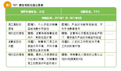 720°绩效考核法