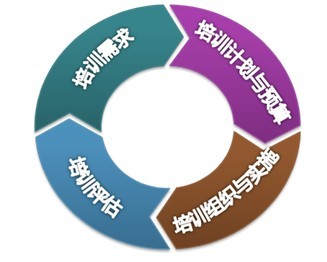 企业培训体系建设的13个要点