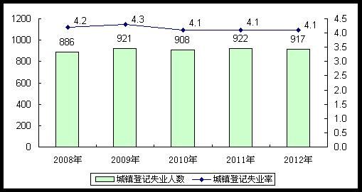 图4 近五年城镇登记失业人数及登记失业率 单位：万人，%