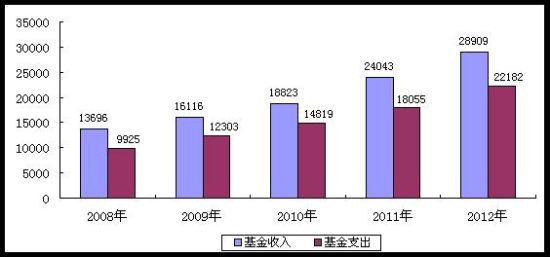 图6 近五年社会保险基金收支情况 单位：亿元