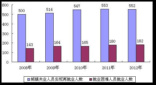 图3 近五年城镇失业人员再就业人数 单位：万人