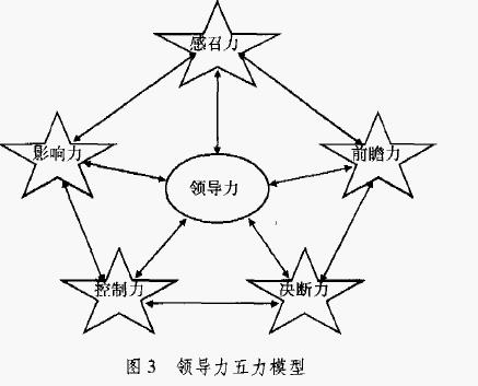领导力五力模型,领导力五力